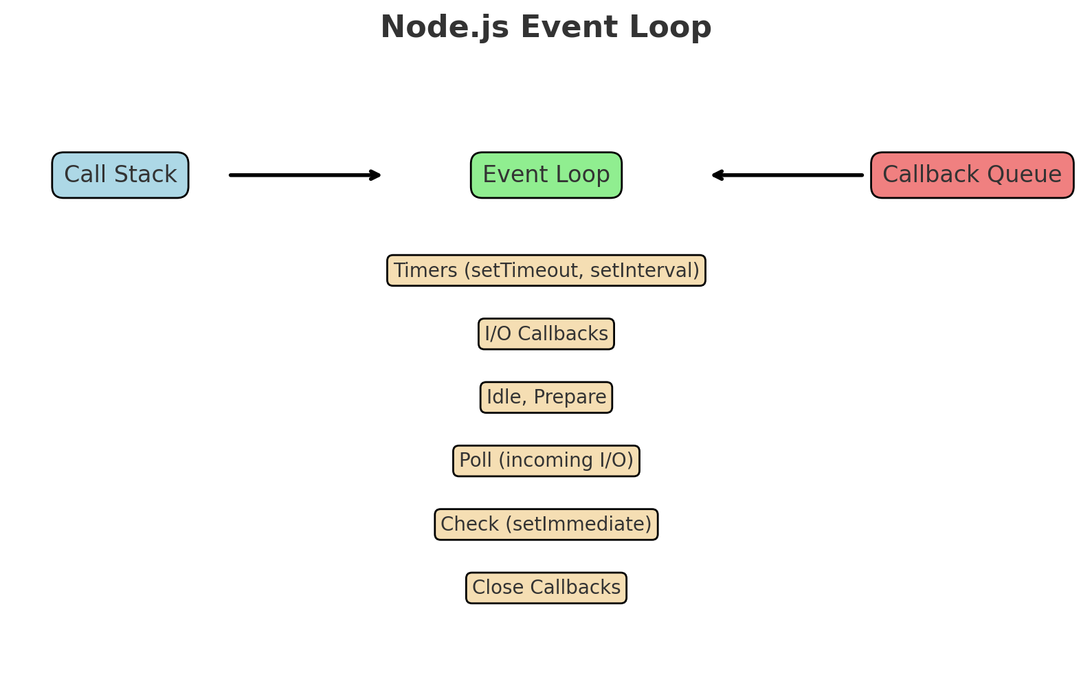 A diagram of the Node.js event loop showing the call stack, callback queue, and different phases like timers, I/O, and check.